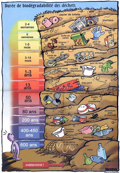 durée de vie des déchets